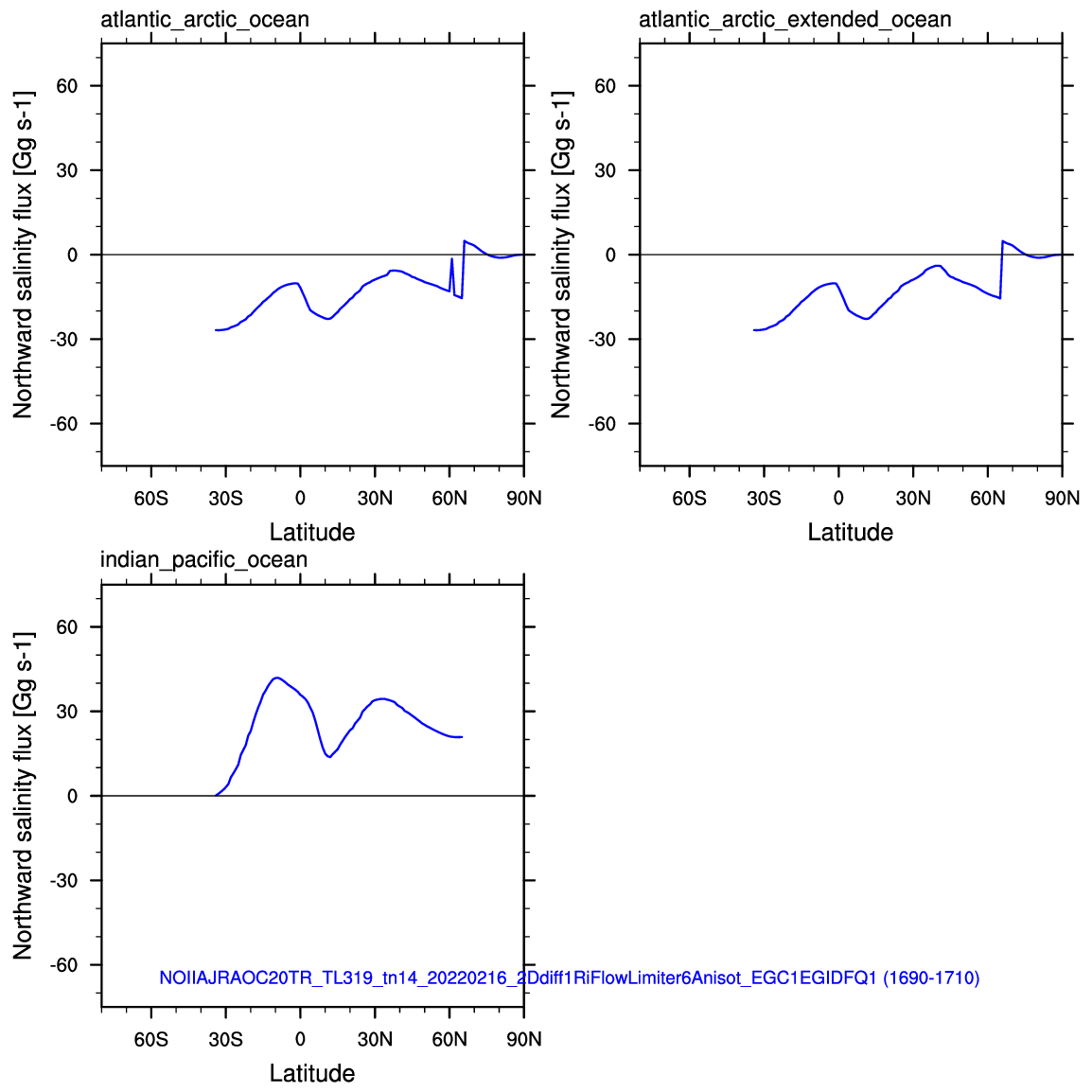 Salinity
