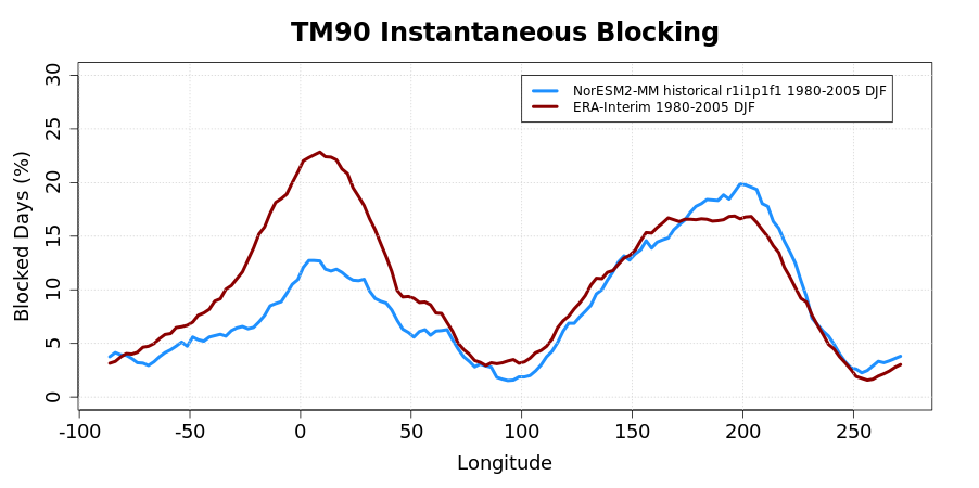 MiLES blocking statistics