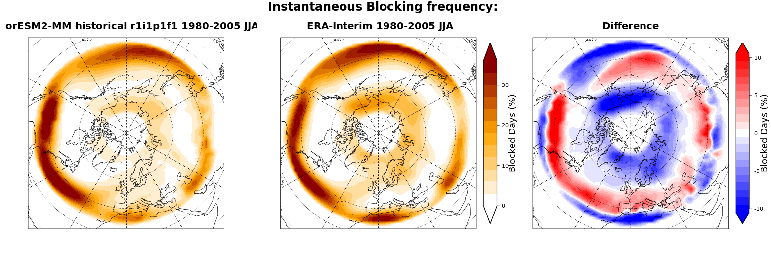 MiLES blocking statistics