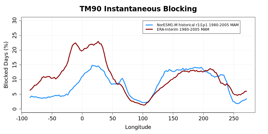 MiLES blocking statistics