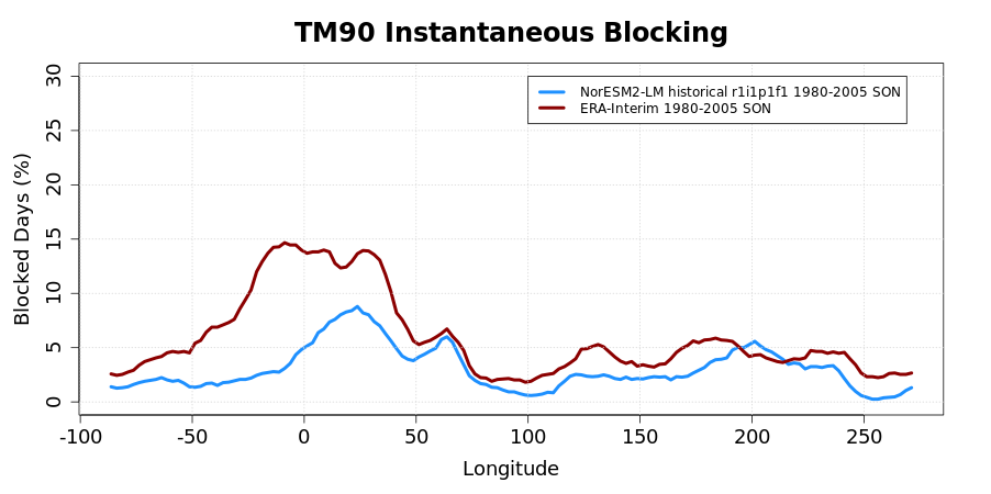 MiLES blocking statistics