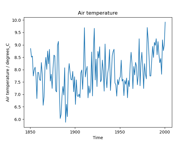 Annual mean Near-Surface Air Temperature in Amsterdam according to bcc-csm1-1.