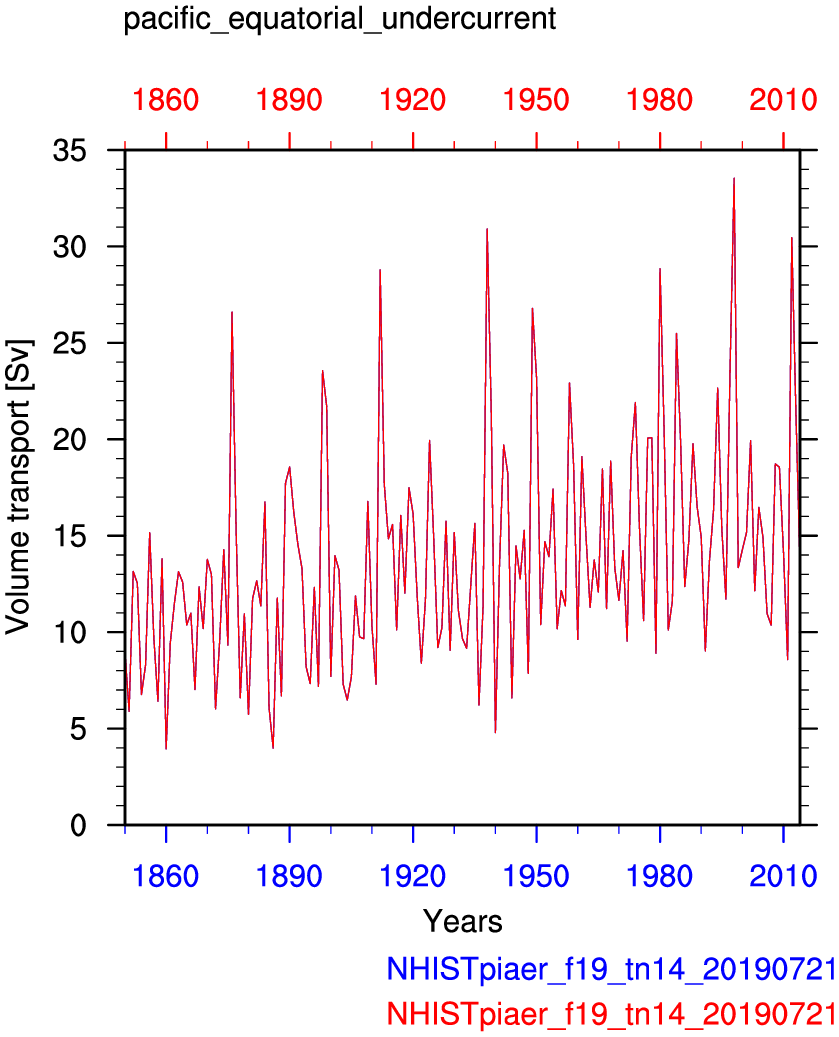 Pacific equatorial undercurrent