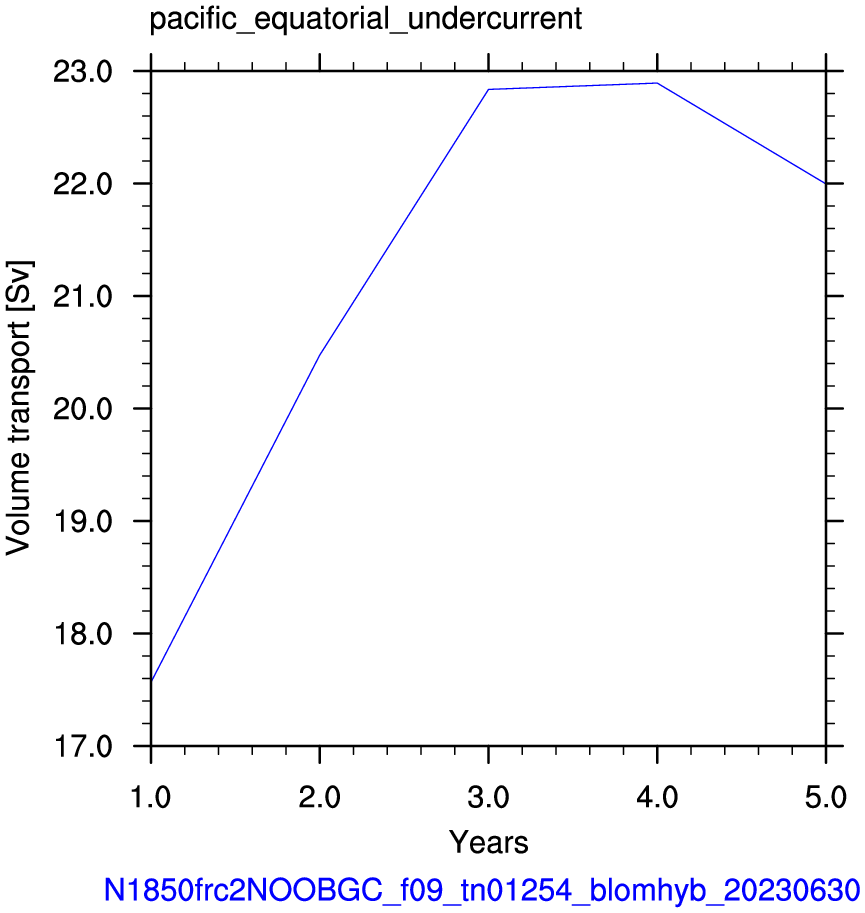 Pacific equatorial undercurrent