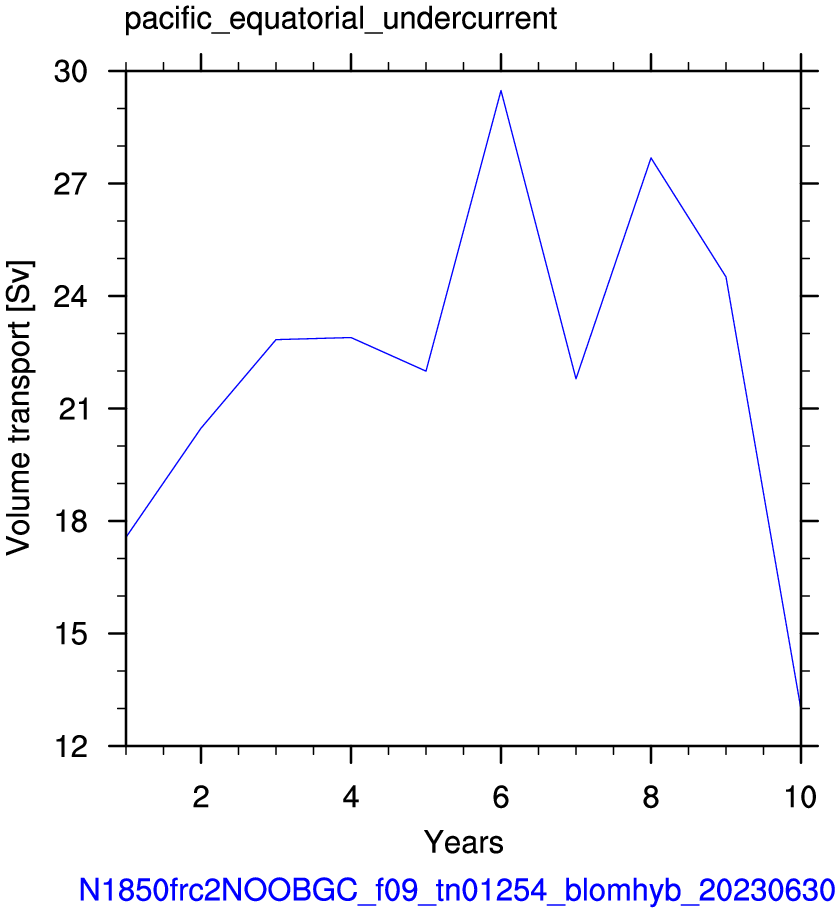 Pacific equatorial undercurrent