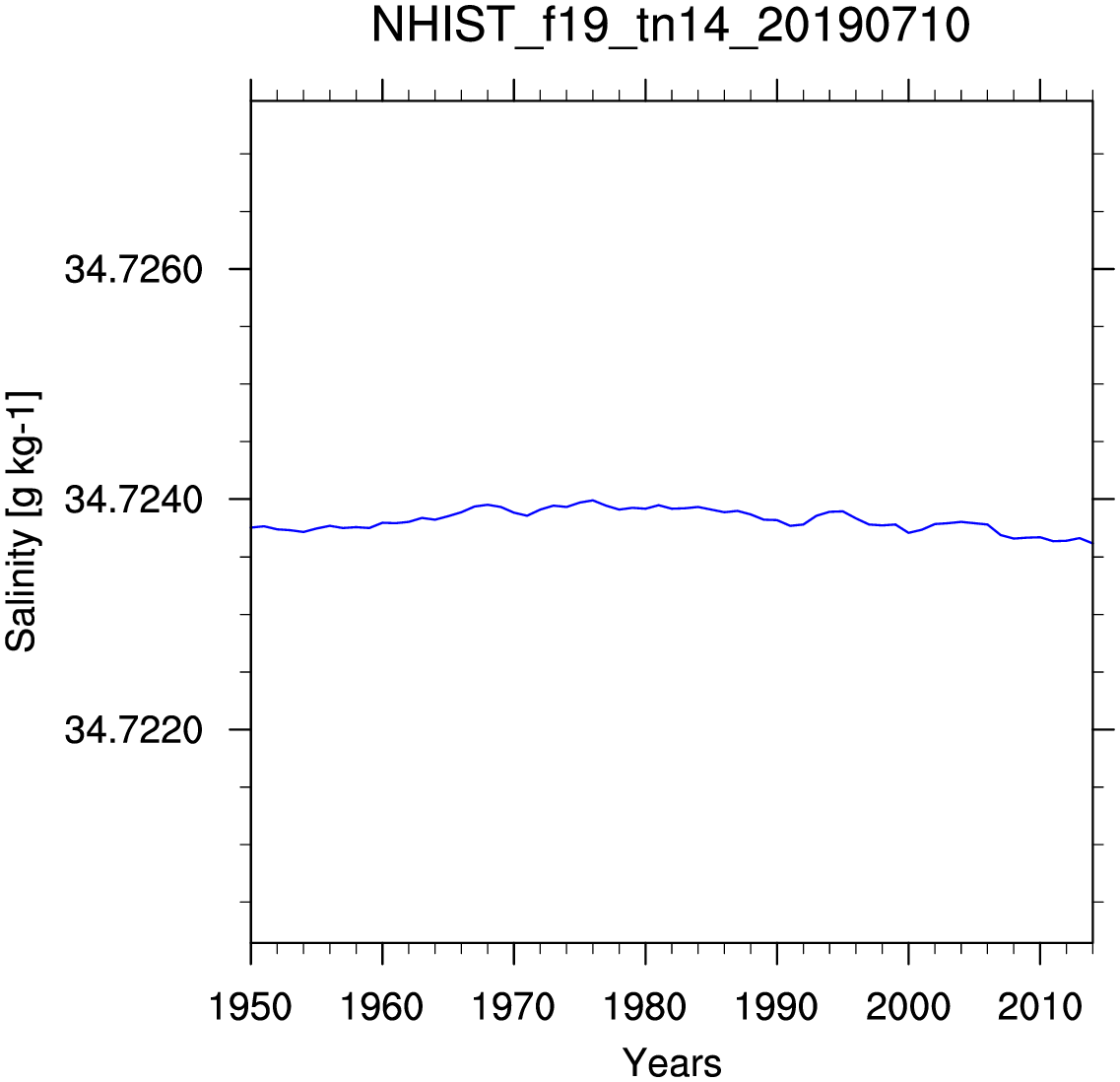 Salinity