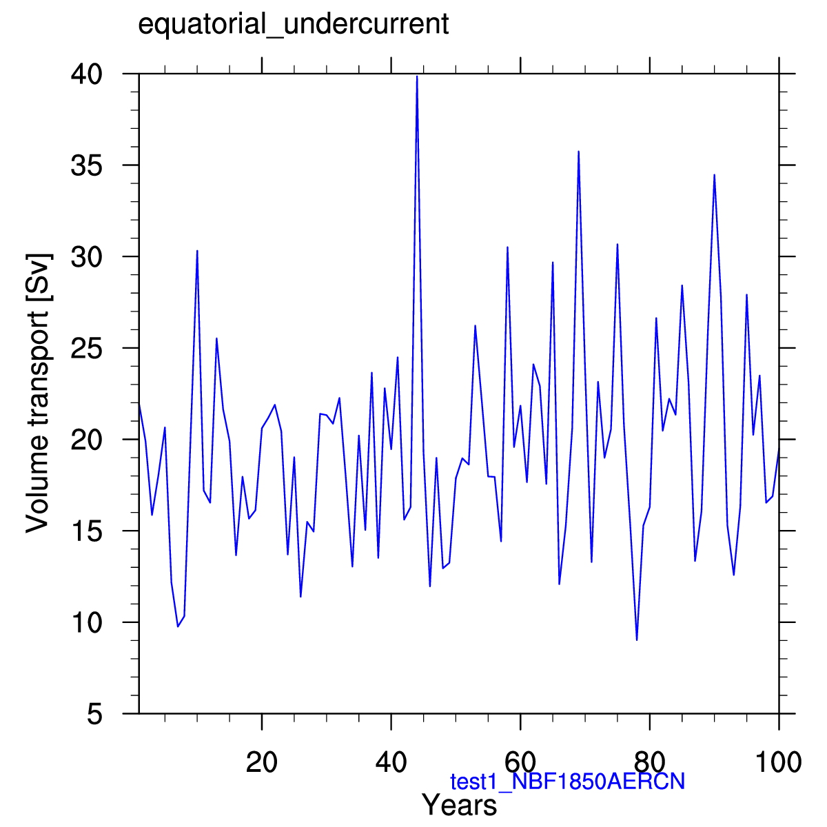 Equatorial undercurrent