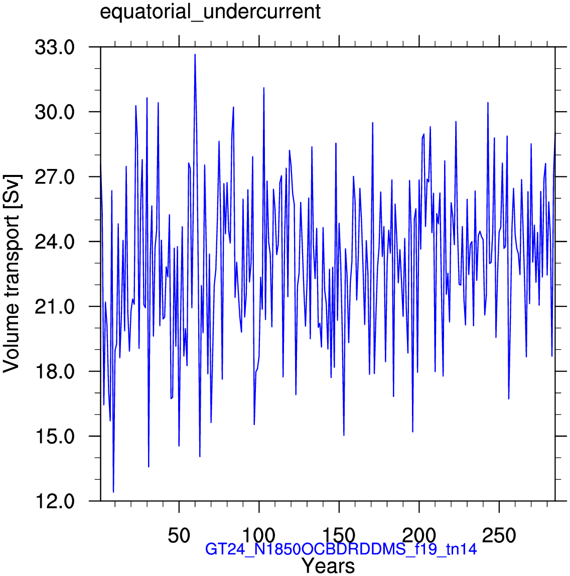 Equatorial undercurrent