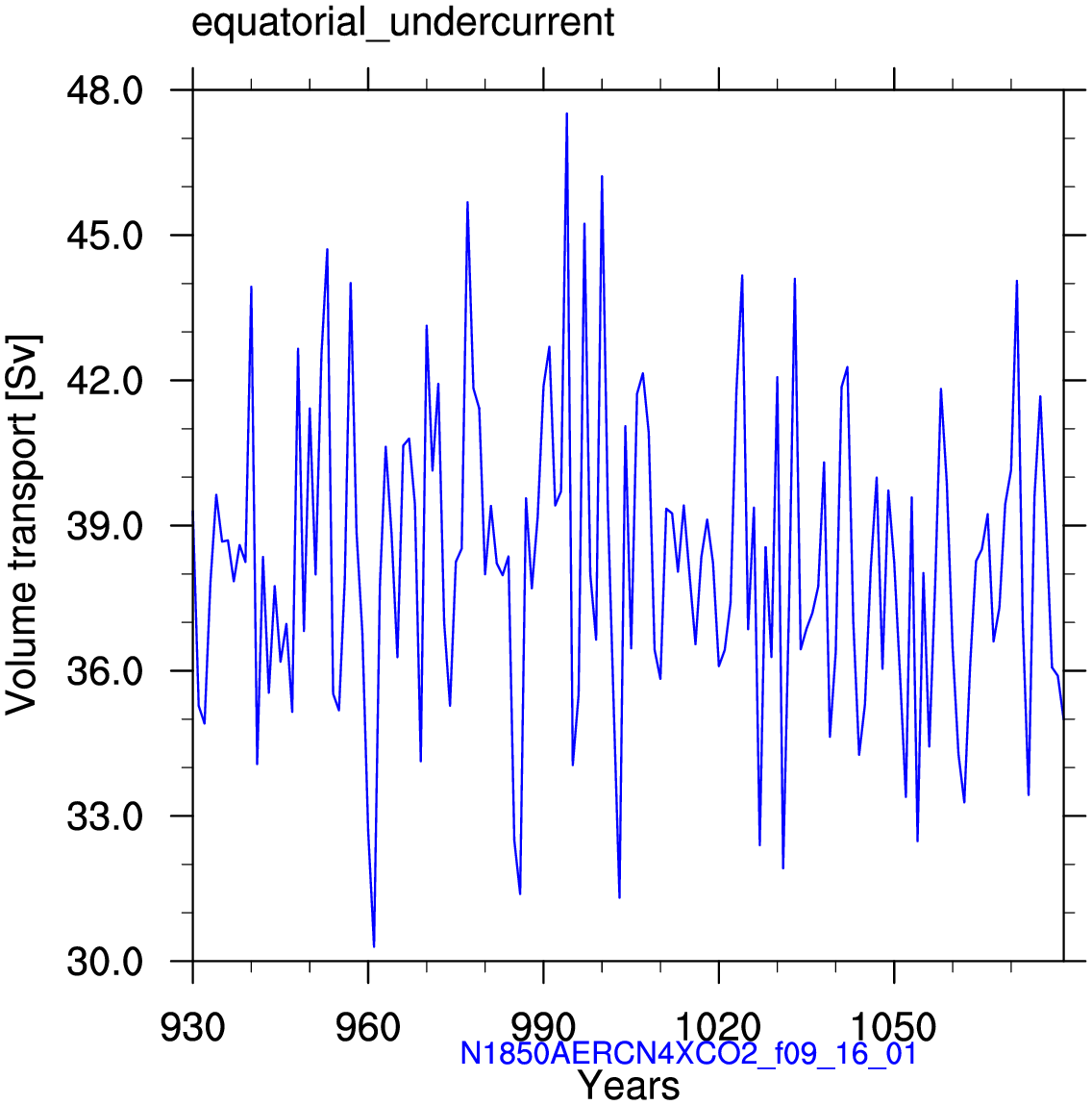 Equatorial undercurrent