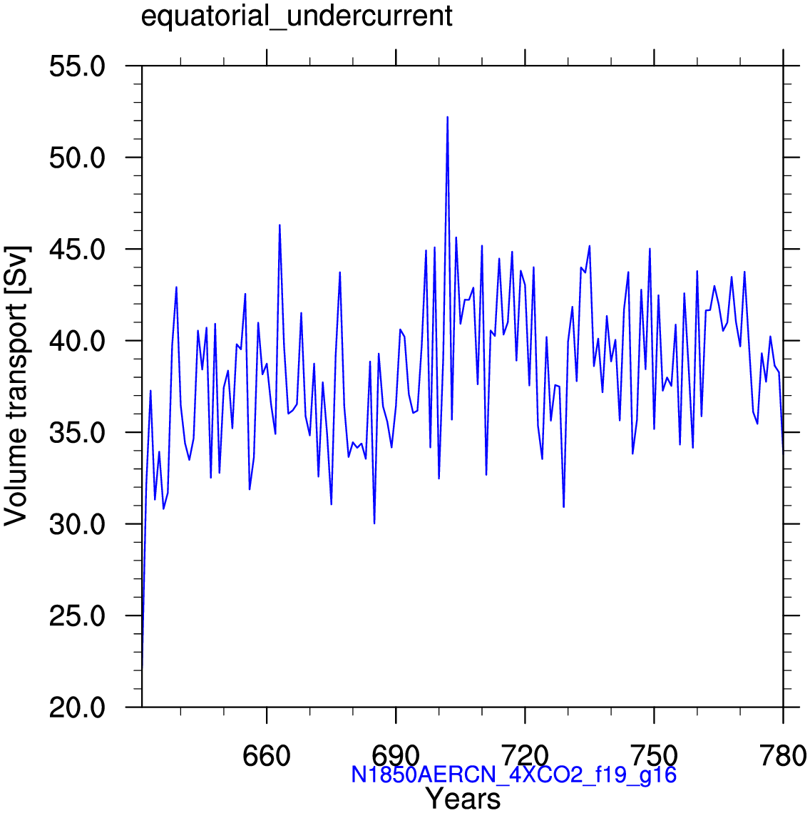 Equatorial undercurrent