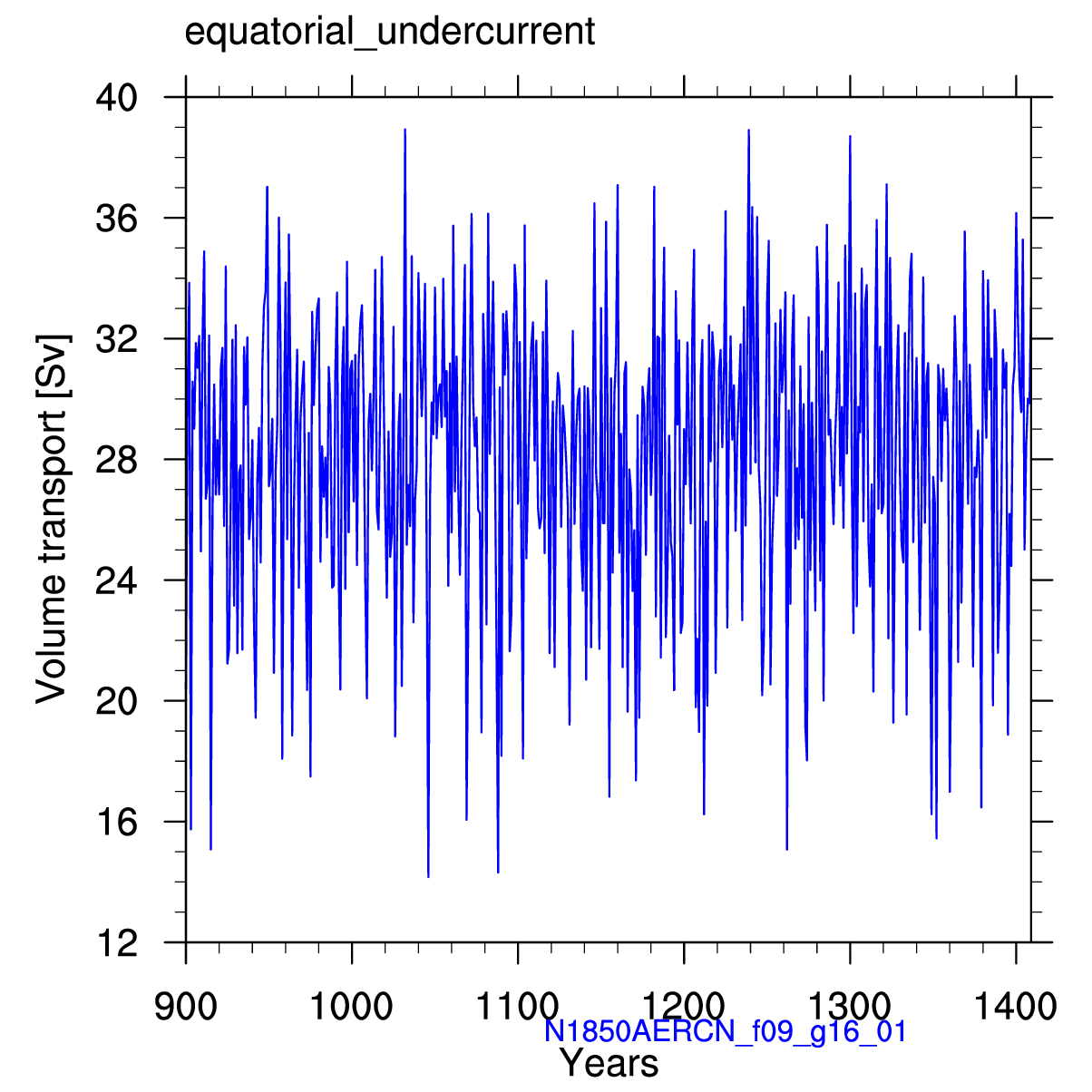 Equatorial undercurrent