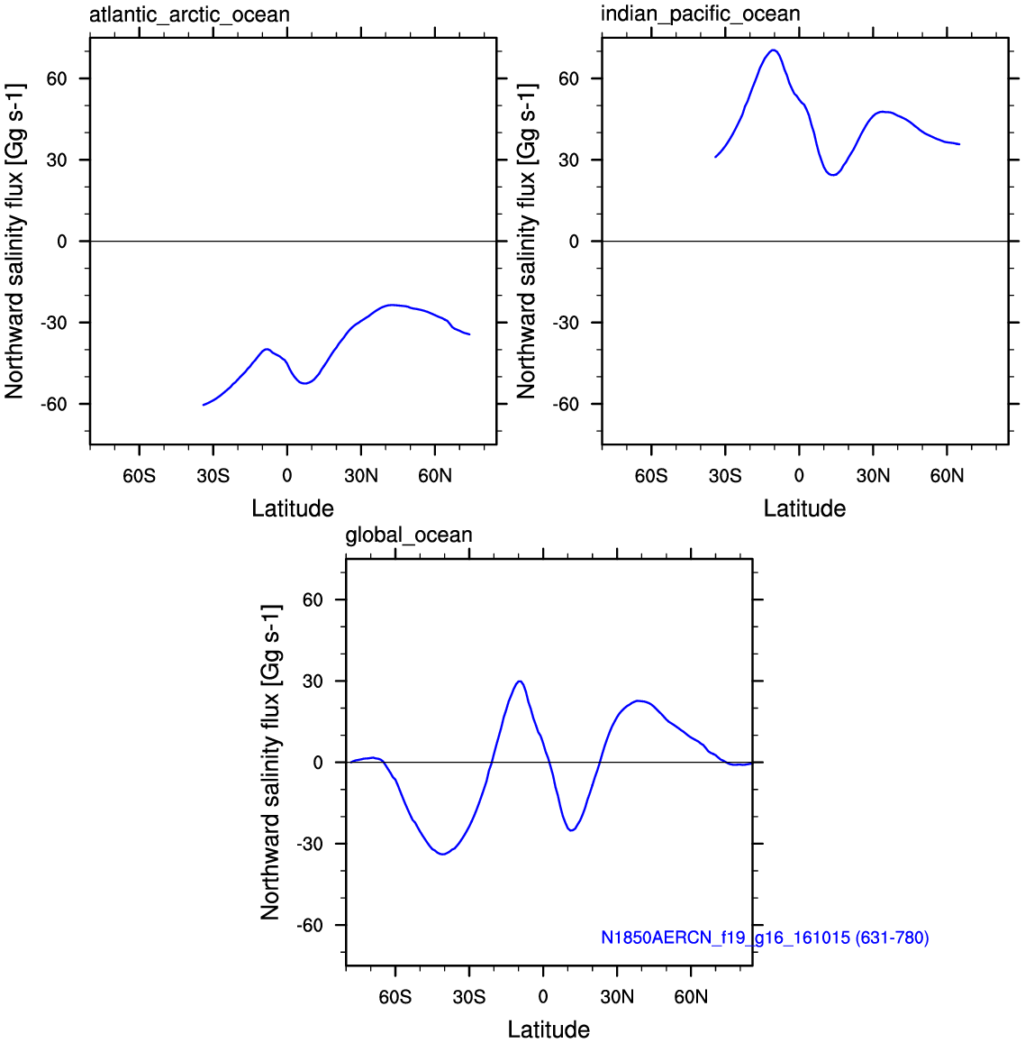 Salinity