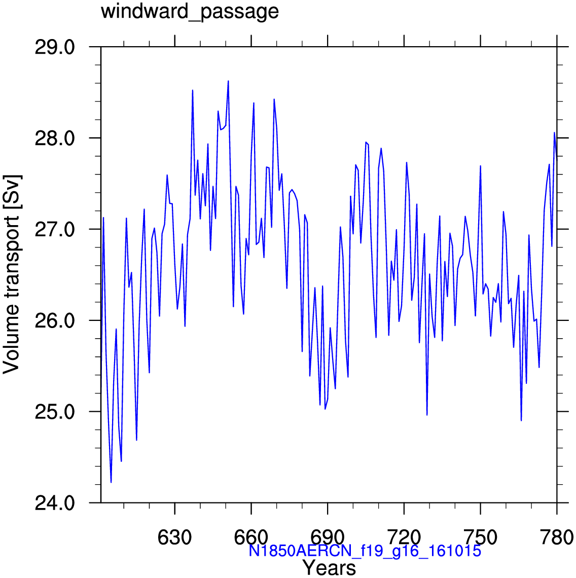 Windward passage