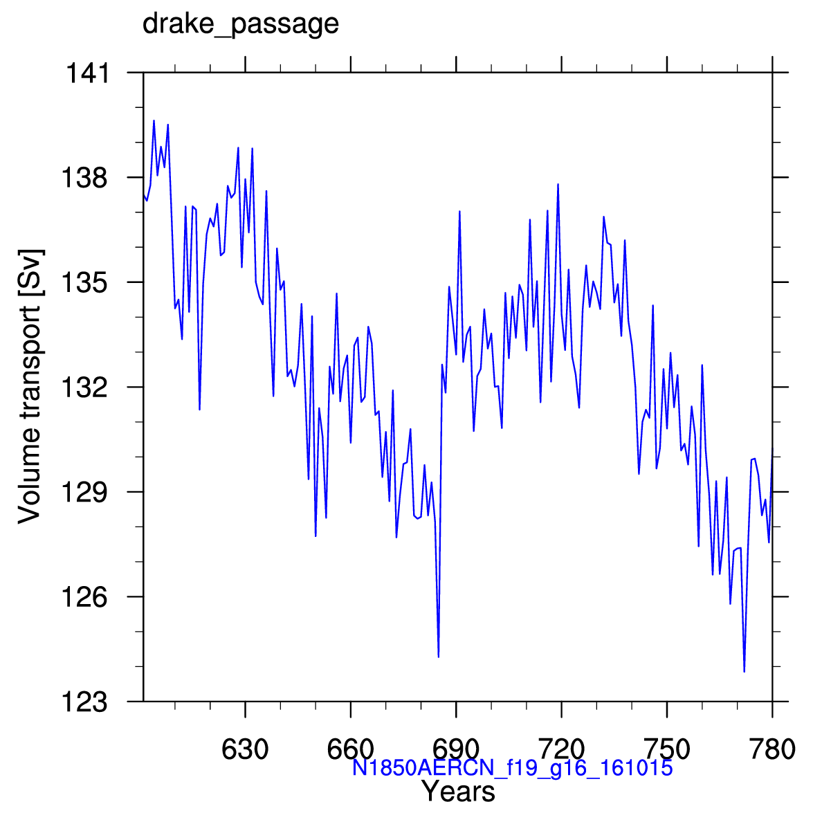 Drake passage