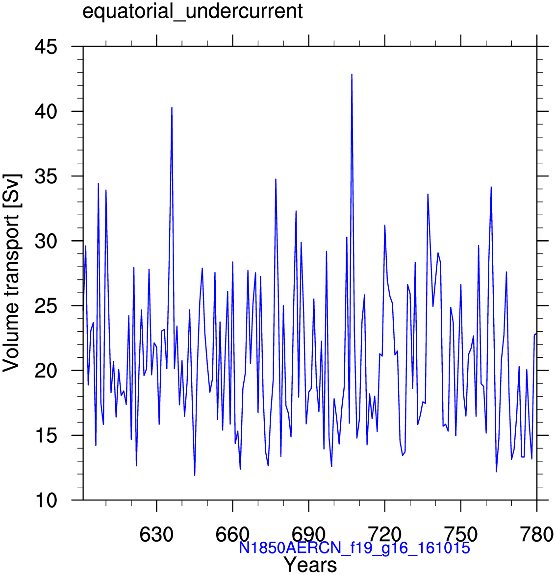 Equatorial undercurrent