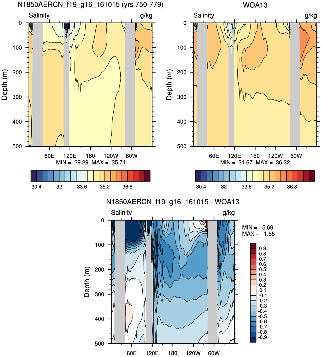 Salinity