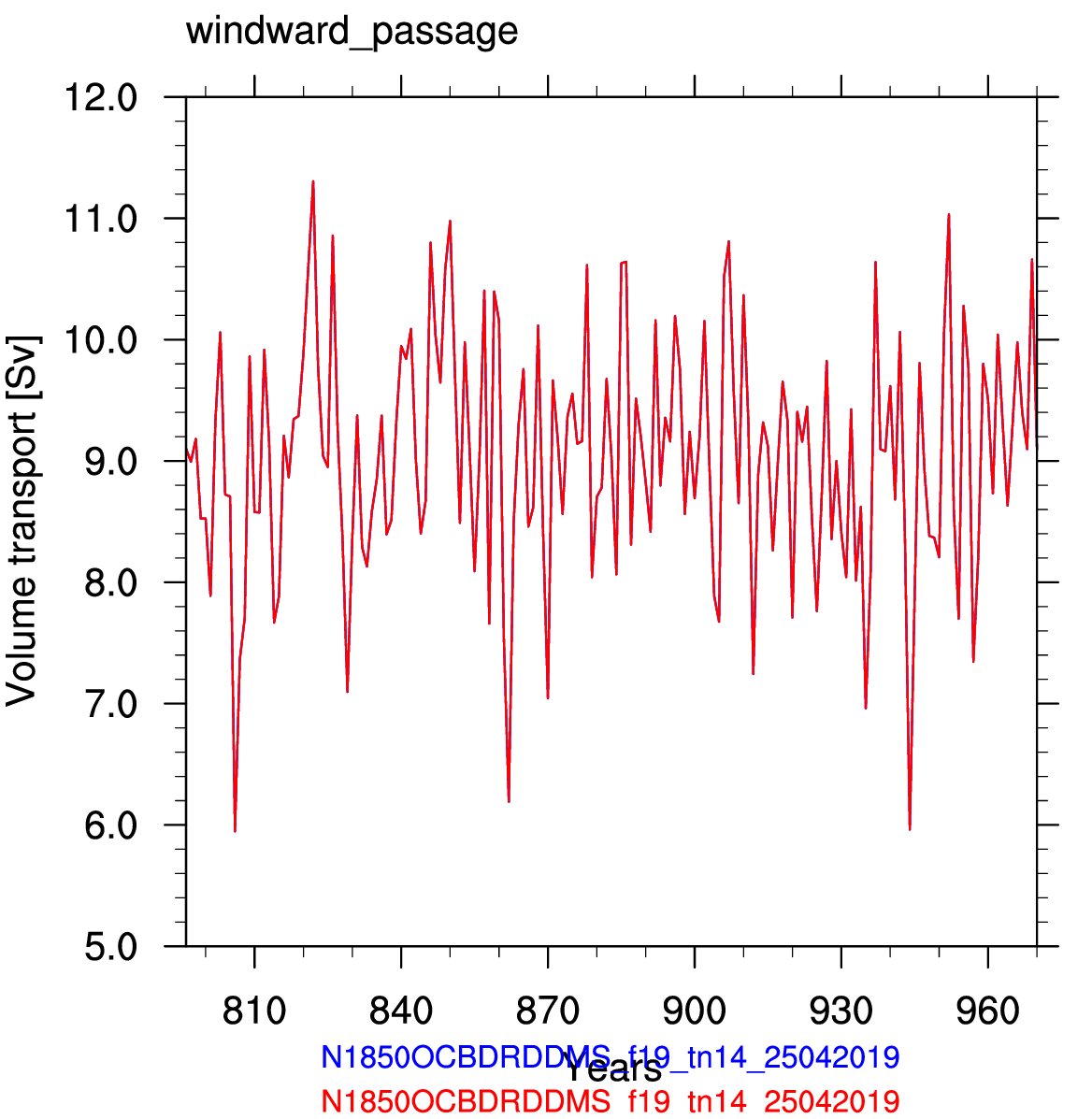 Windward passage