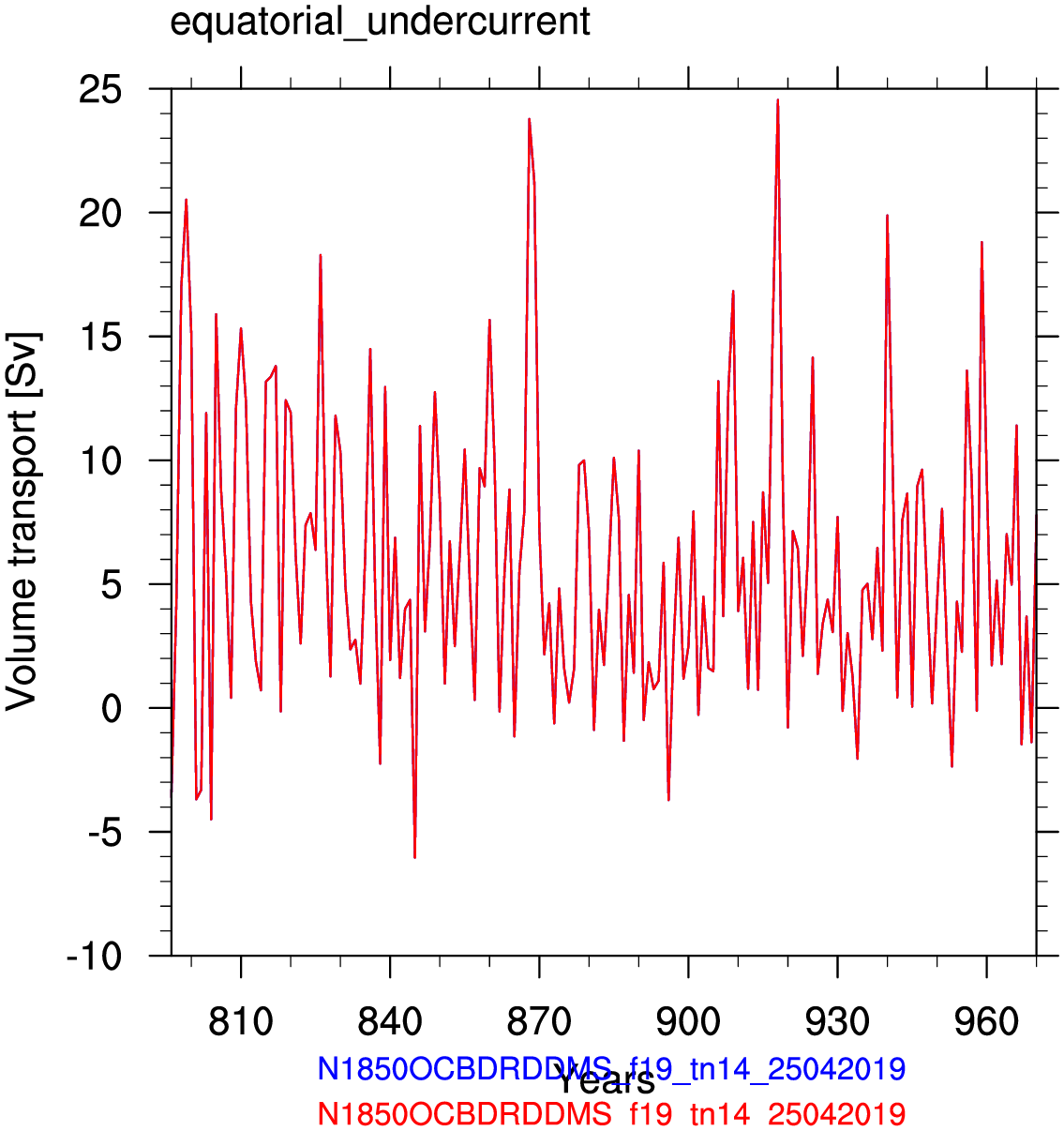 Equatorial undercurrent