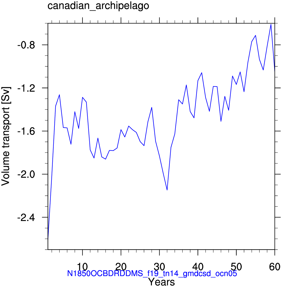 Canadian archipelago