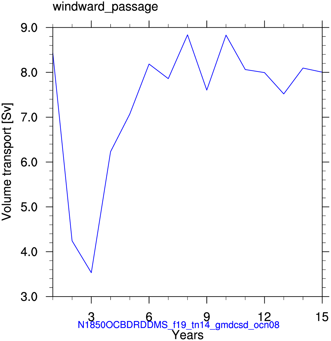 Windward passage
