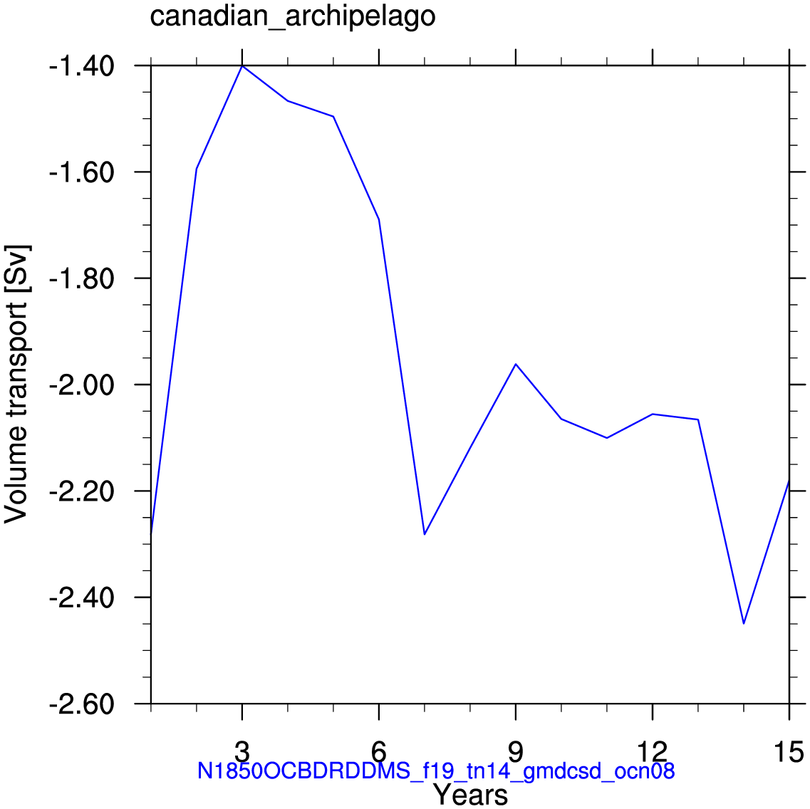 Canadian archipelago