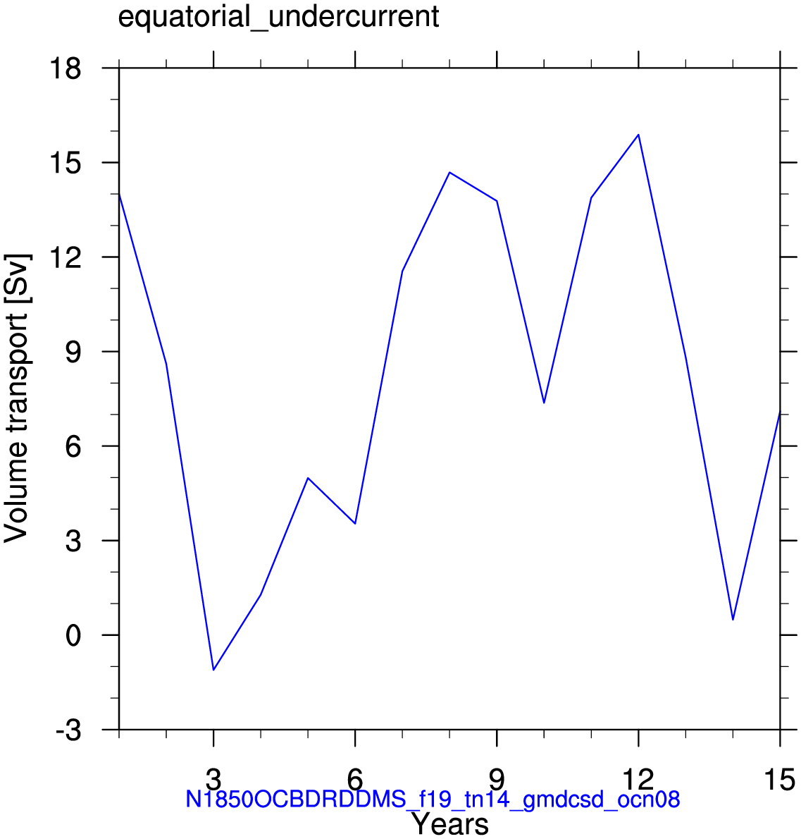 Equatorial undercurrent