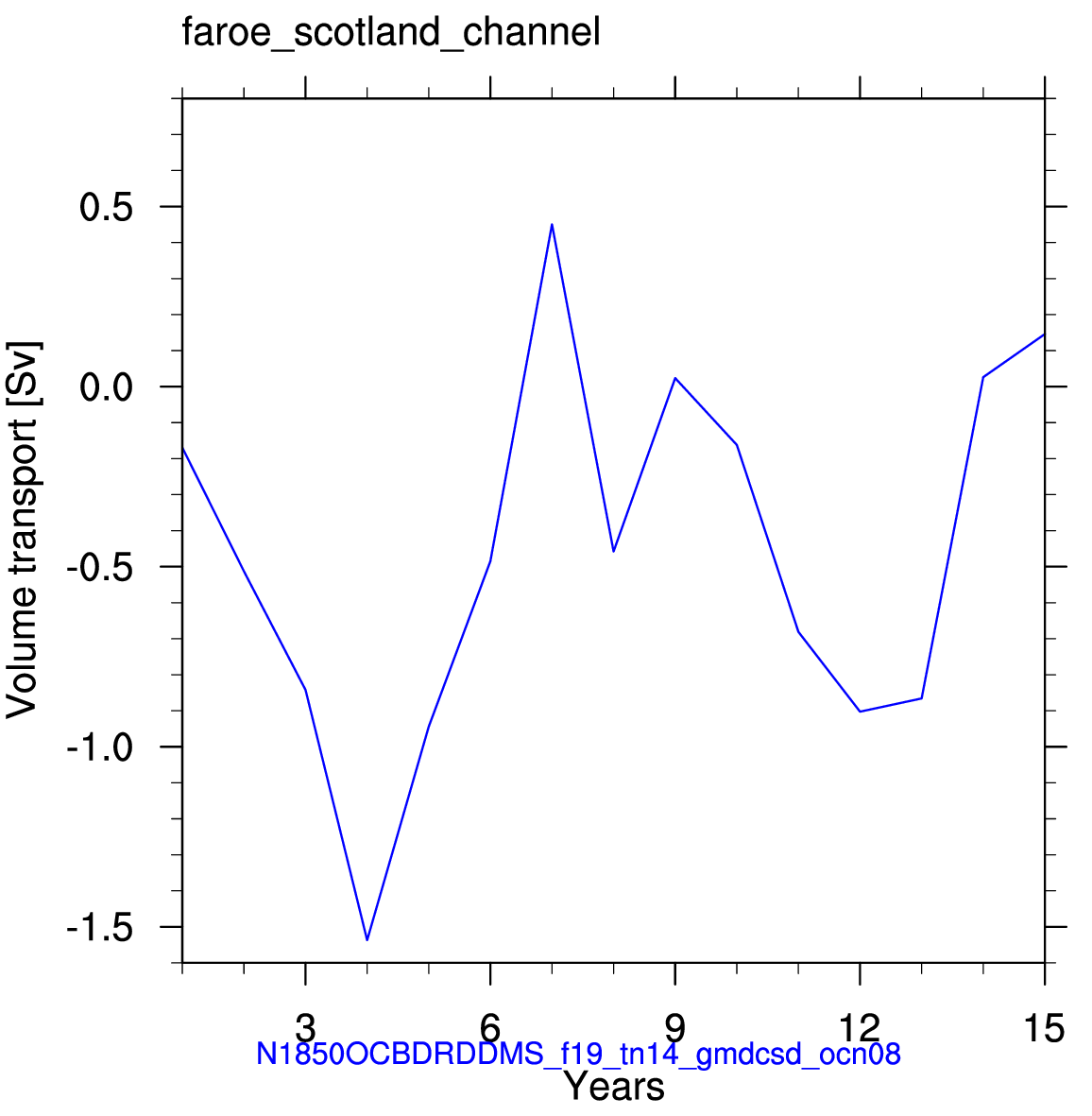 Faroe Scotland channel