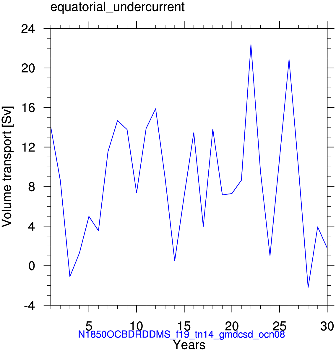 Equatorial undercurrent