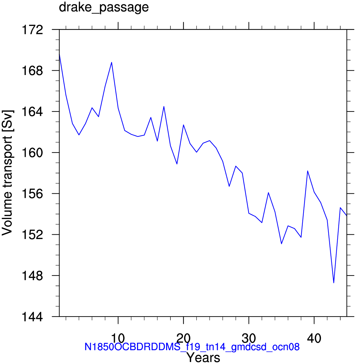 Drake passage