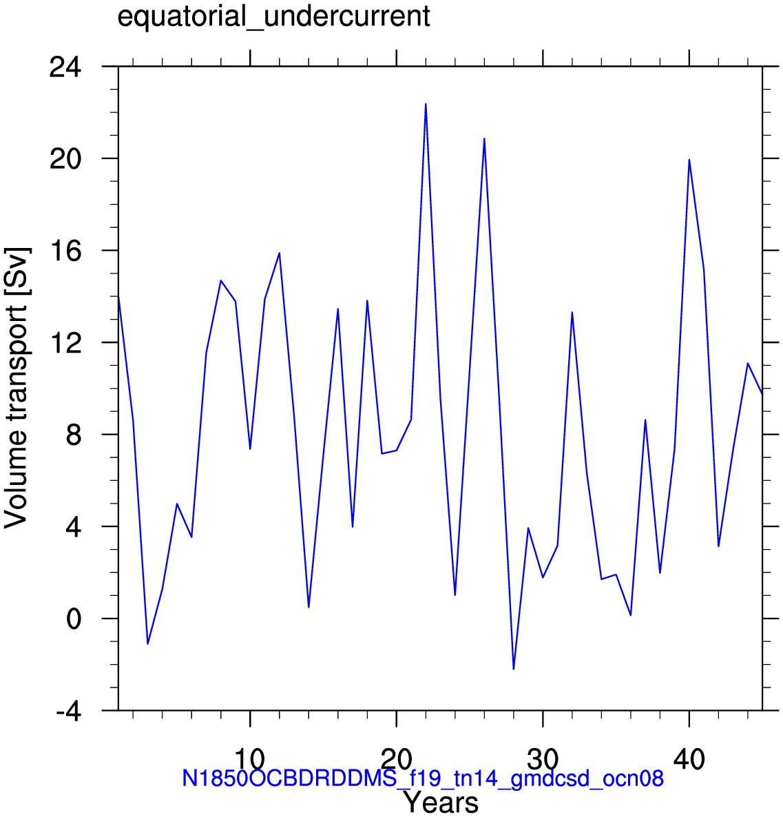 Equatorial undercurrent