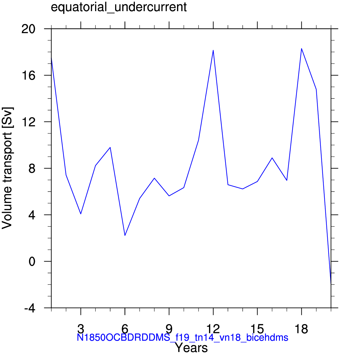 Equatorial undercurrent
