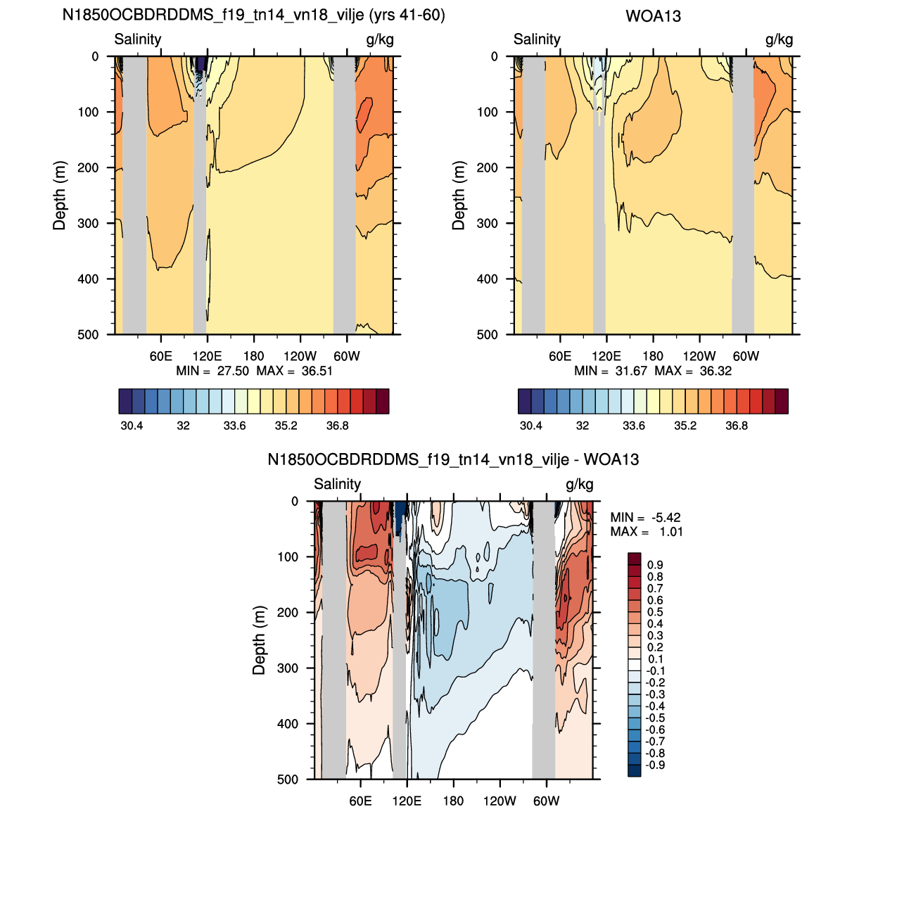 Salinity