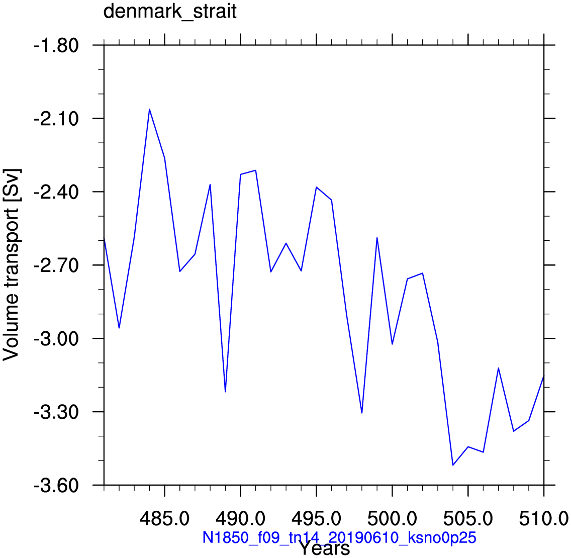 Denmark strait