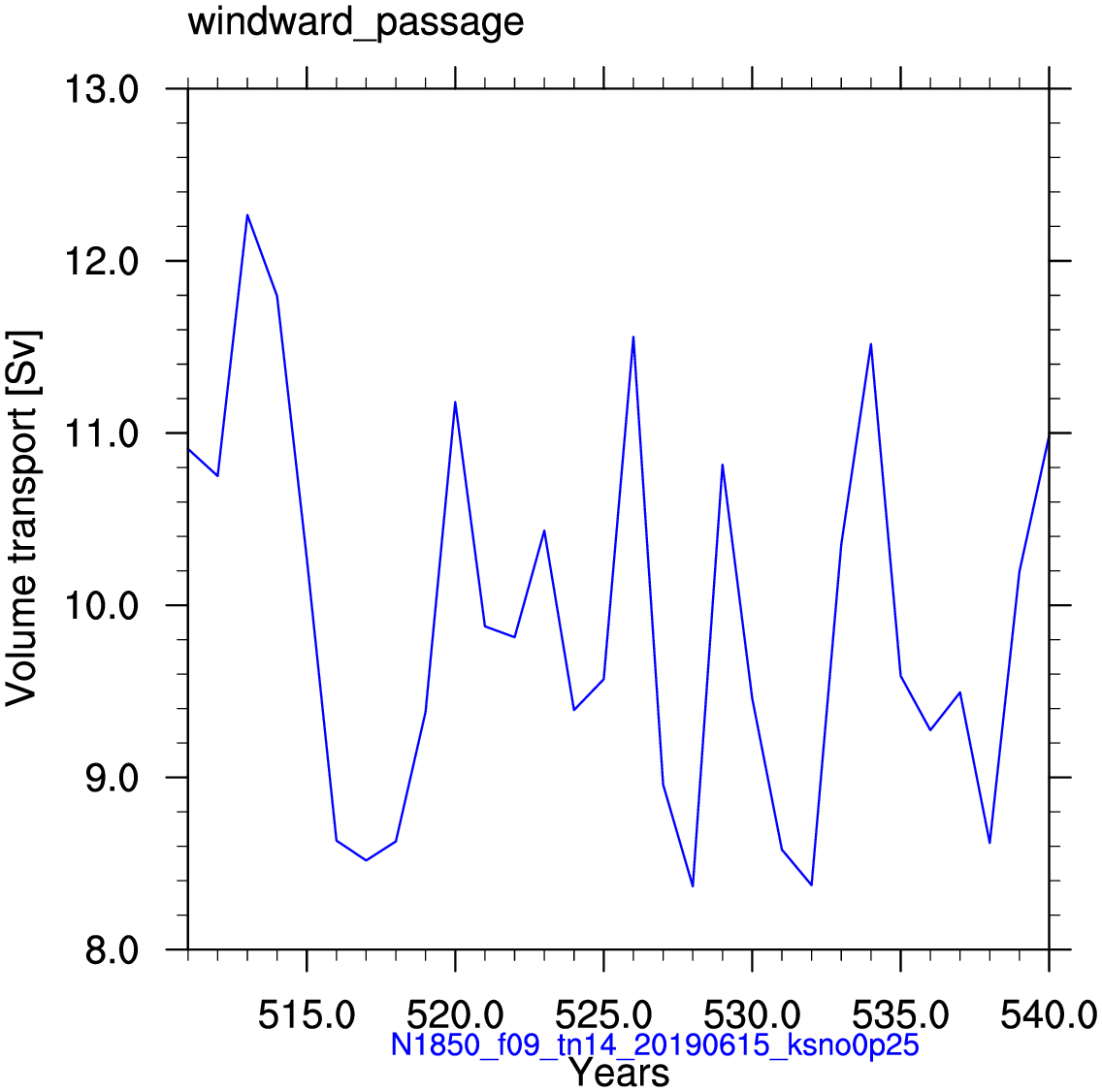 Windward passage