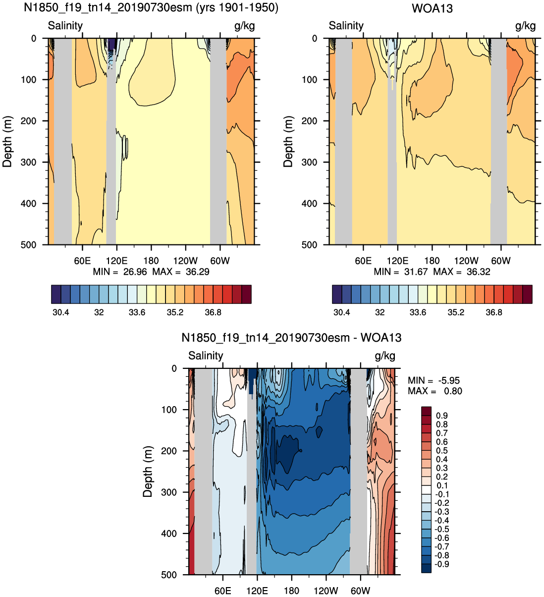Salinity