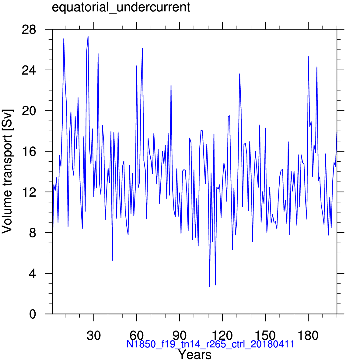 Equatorial undercurrent