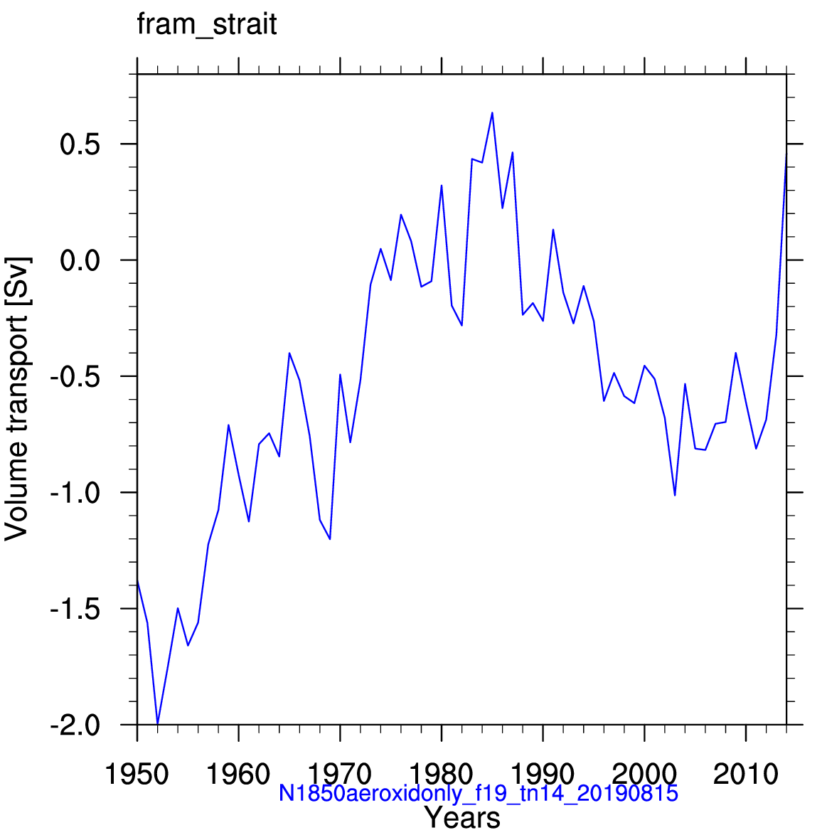 Fram strait