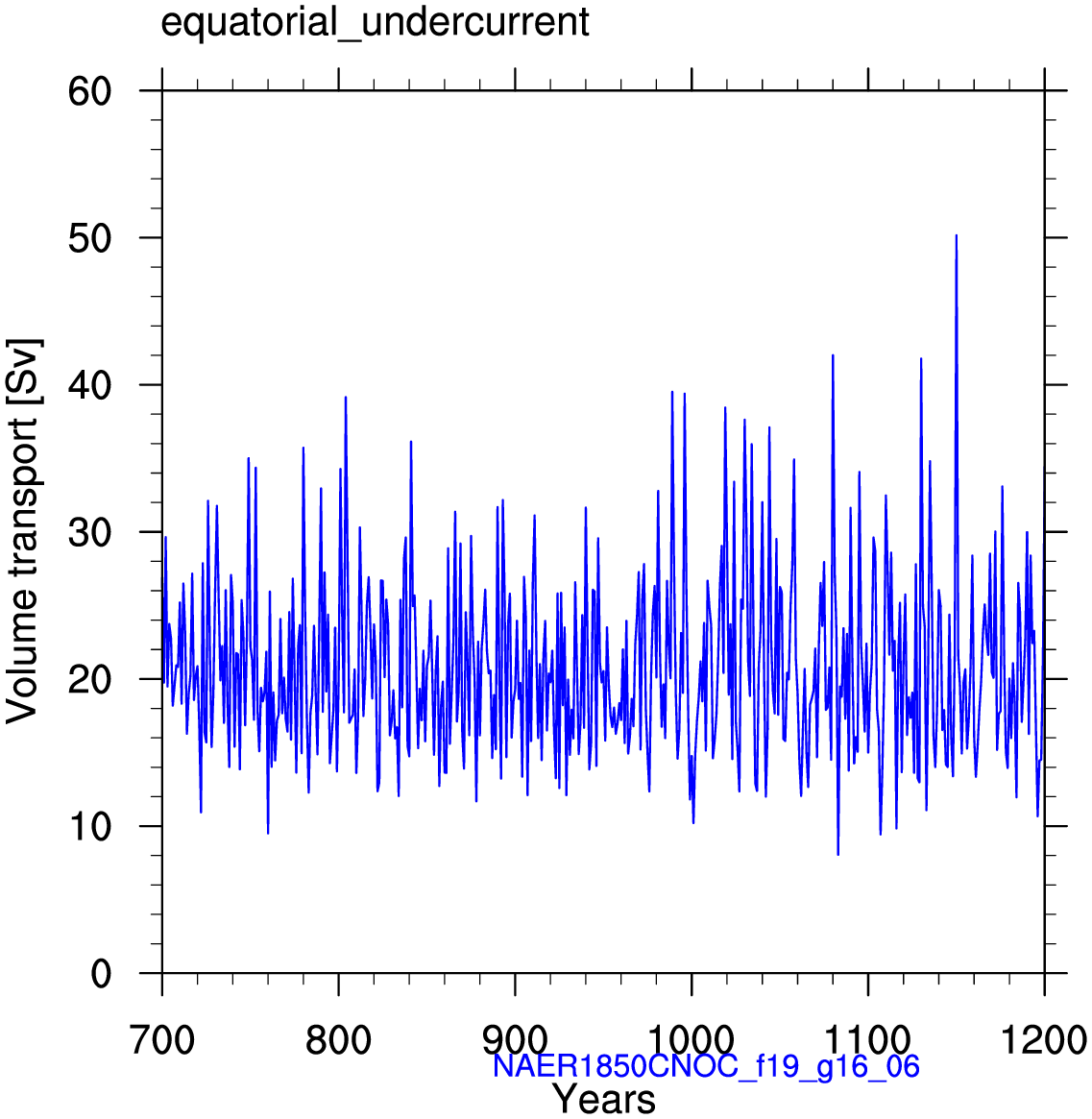 Equatorial undercurrent