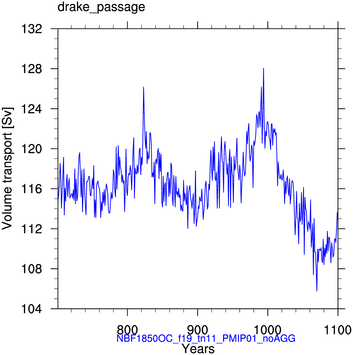 Drake passage