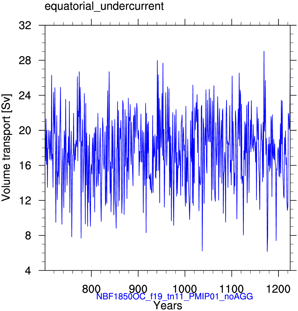 Equatorial undercurrent