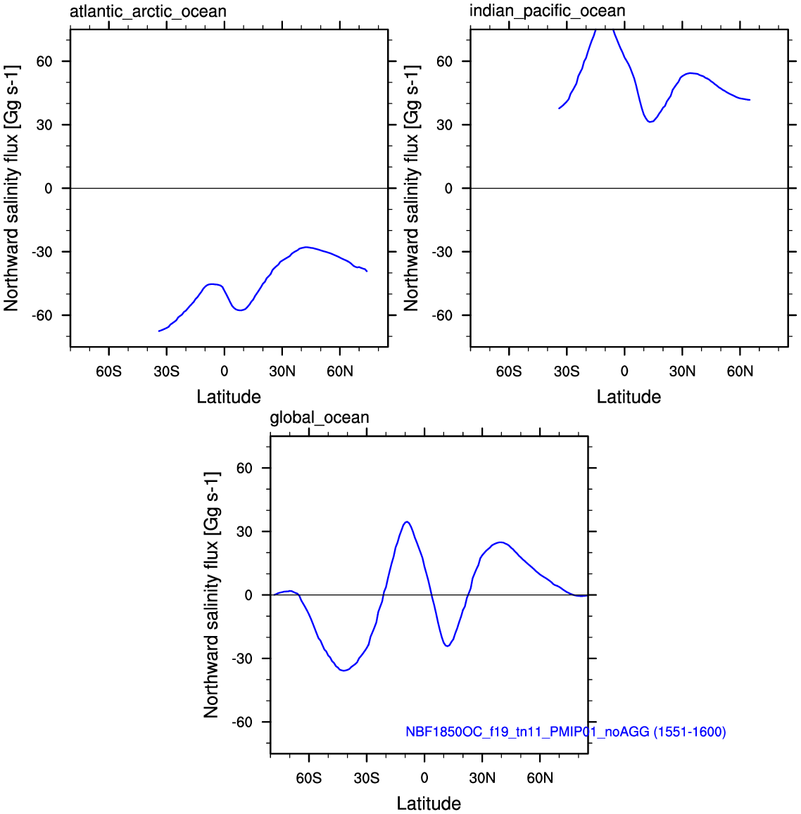 Salinity