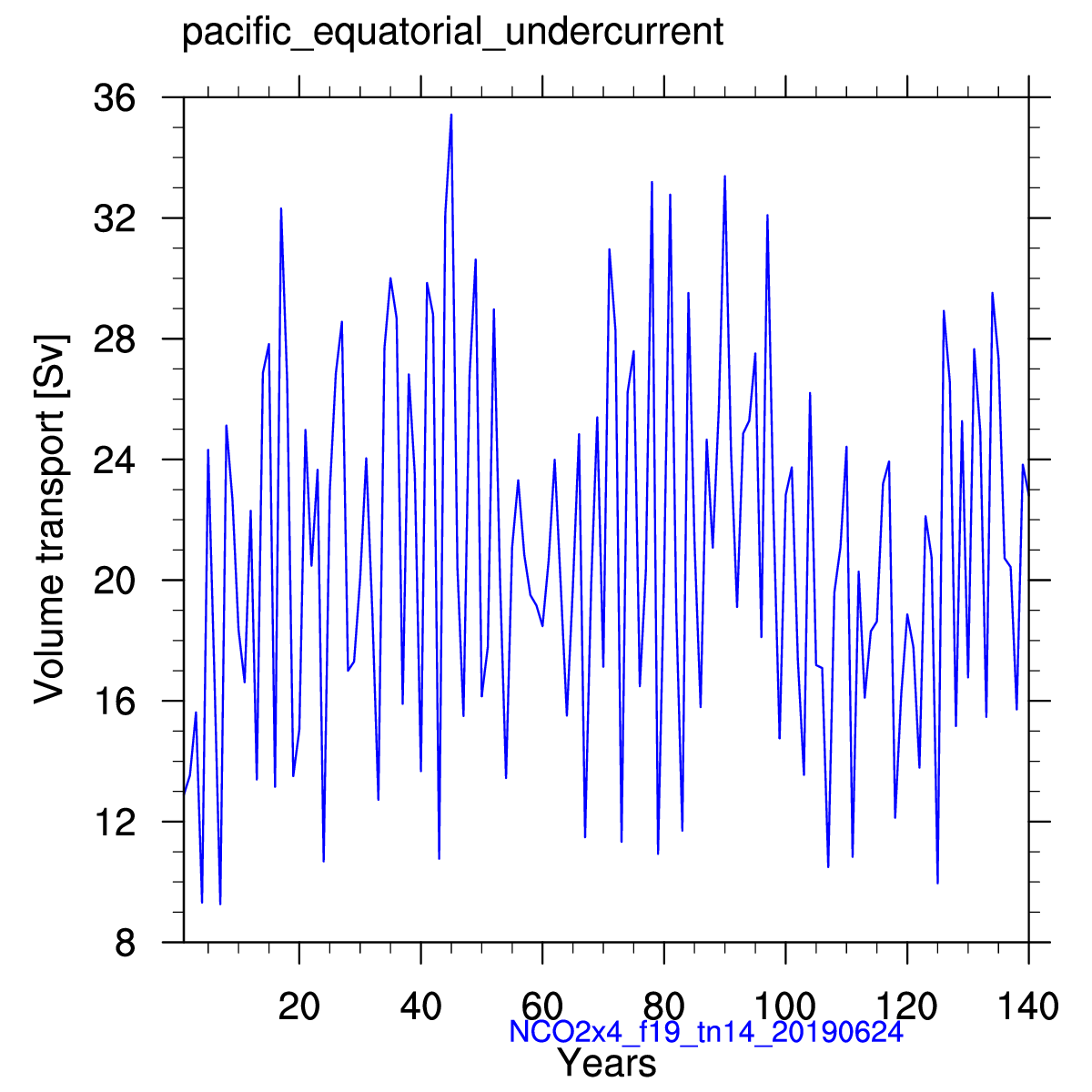 Pacific equatorial undercurrent