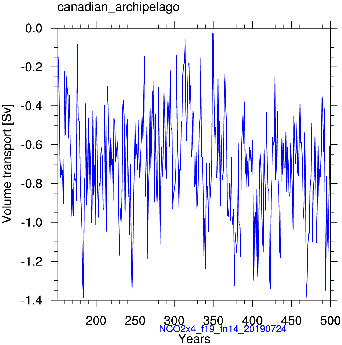 Canadian archipelago
