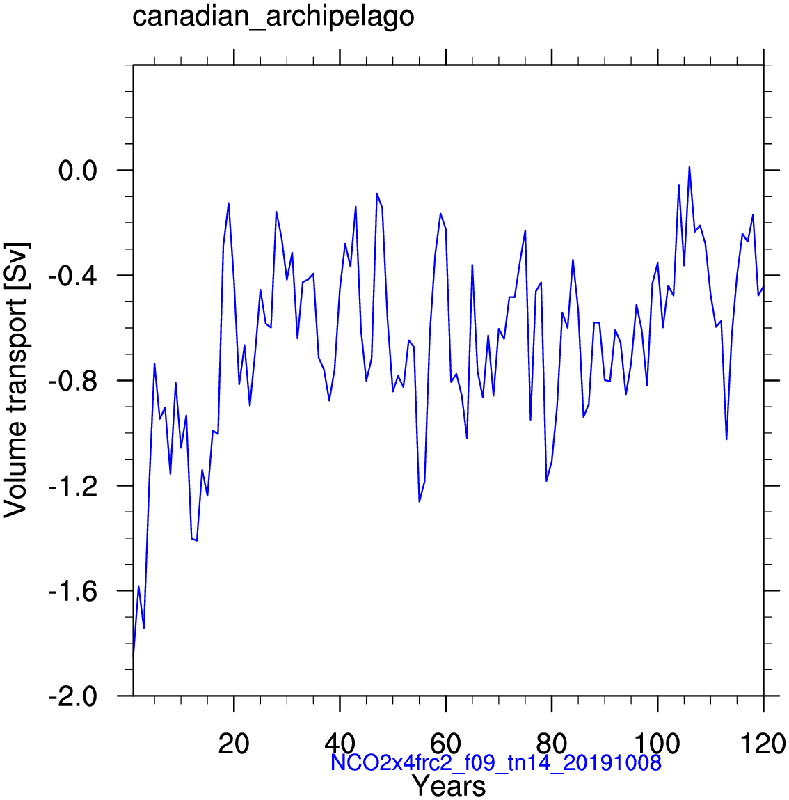 Canadian archipelago