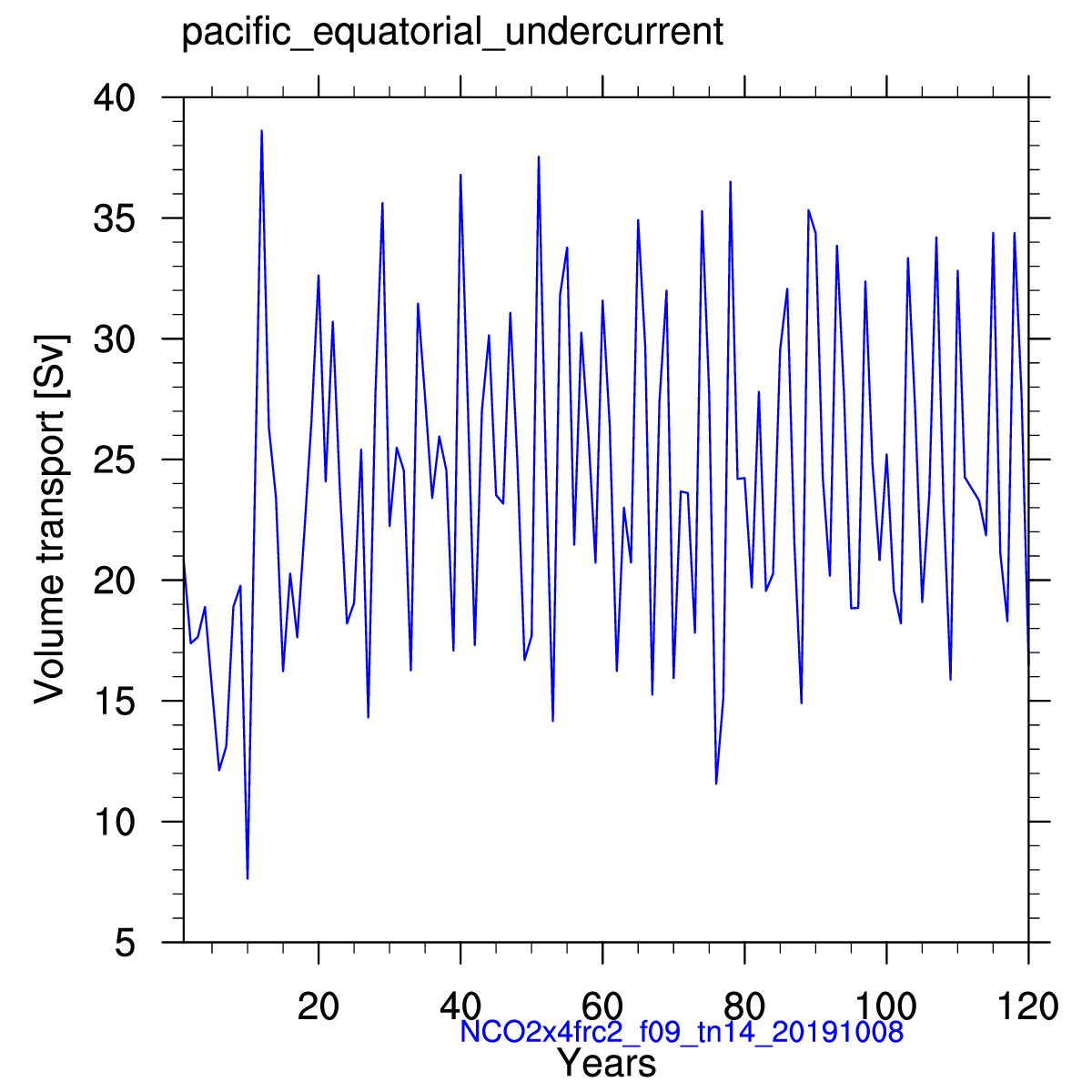 Pacific equatorial undercurrent