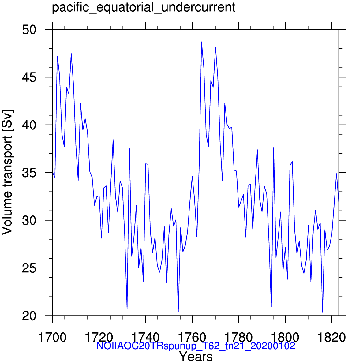 Pacific equatorial undercurrent