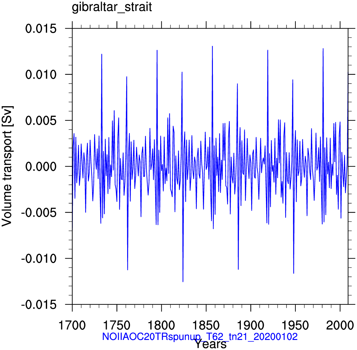 Gibraltar strait