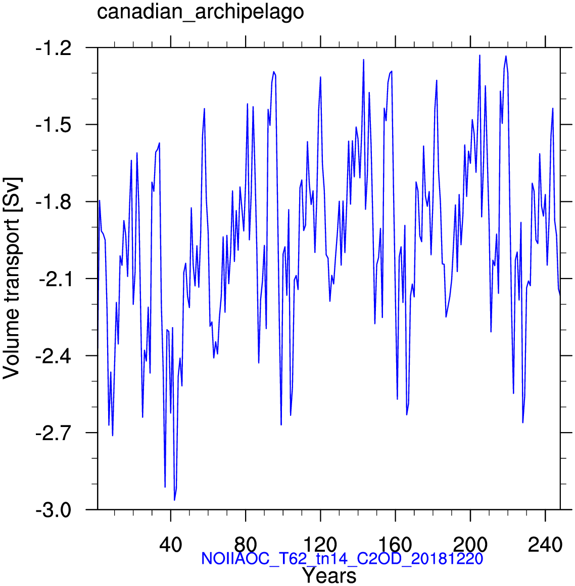 Canadian archipelago