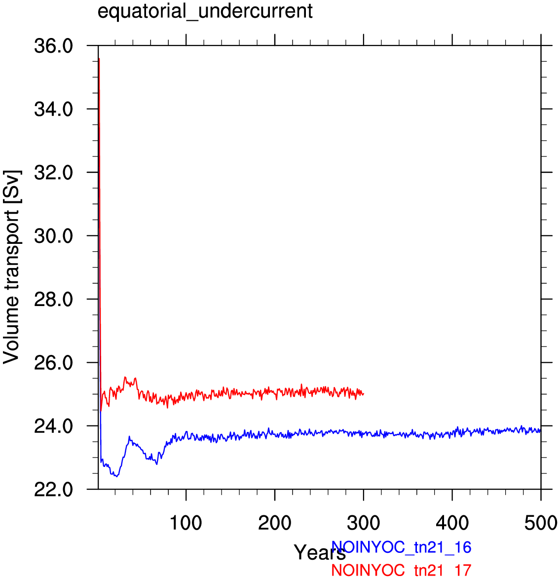 Equatorial undercurrent