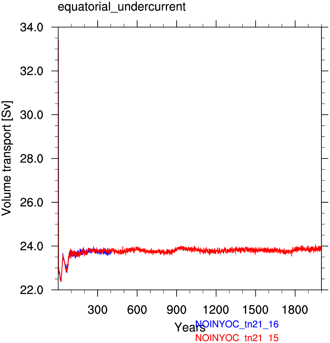 Equatorial undercurrent